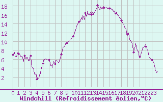 Courbe du refroidissement olien pour Avignon (84)