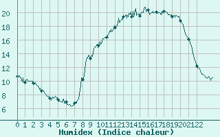 Courbe de l'humidex pour Quimper (29)