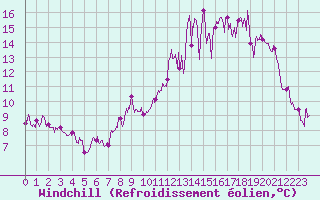Courbe du refroidissement olien pour Evreux (27)