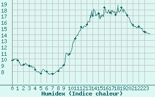 Courbe de l'humidex pour Reims-Prunay (51)