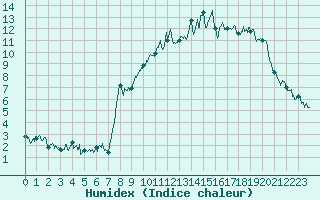 Courbe de l'humidex pour Col des Saisies (73)