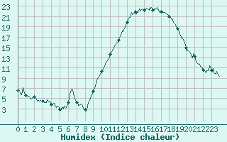 Courbe de l'humidex pour Avignon (84)