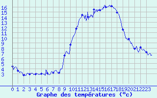 Courbe de tempratures pour Embrun (05)