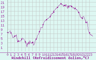 Courbe du refroidissement olien pour Luxeuil (70)
