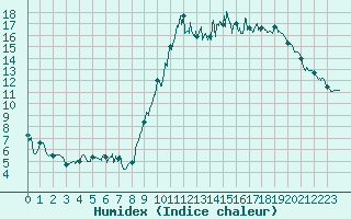 Courbe de l'humidex pour Ouzouer (41)