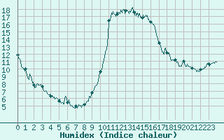 Courbe de l'humidex pour Cannes (06)