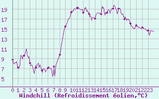 Courbe du refroidissement olien pour Hyres (83)