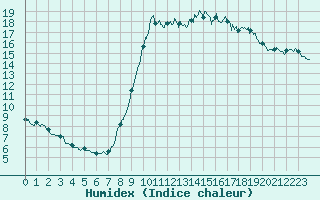 Courbe de l'humidex pour Cannes (06)