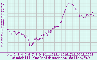 Courbe du refroidissement olien pour Lons-le-Saunier (39)