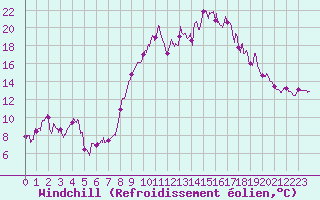 Courbe du refroidissement olien pour Formigures (66)