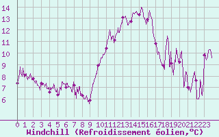 Courbe du refroidissement olien pour Hyres (83)