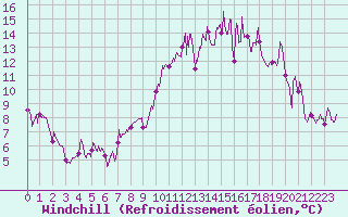Courbe du refroidissement olien pour Millau (12)