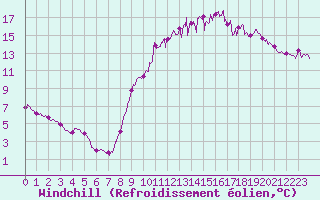 Courbe du refroidissement olien pour Bziers Cap d