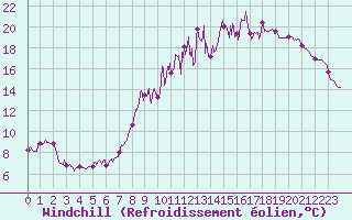 Courbe du refroidissement olien pour Caen (14)