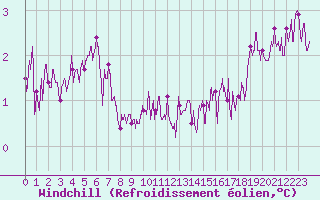 Courbe du refroidissement olien pour Cherbourg (50)