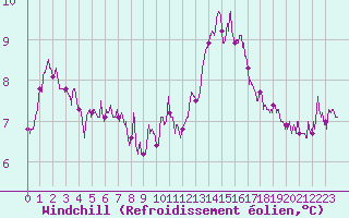 Courbe du refroidissement olien pour Auxerre-Perrigny (89)