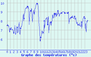Courbe de tempratures pour Ile de Batz (29)