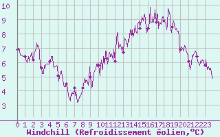 Courbe du refroidissement olien pour Saint-Yrieix-la-Perche (87)