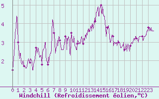 Courbe du refroidissement olien pour Epinal (88)