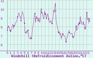 Courbe du refroidissement olien pour Cap Sagro (2B)