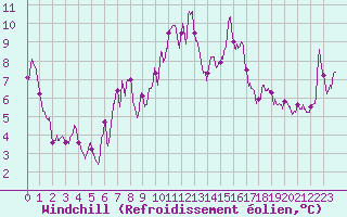 Courbe du refroidissement olien pour Cap Bar (66)
