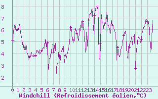 Courbe du refroidissement olien pour Ouessant (29)