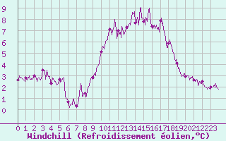 Courbe du refroidissement olien pour Aurillac (15)