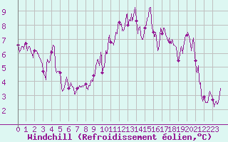Courbe du refroidissement olien pour Auch (32)