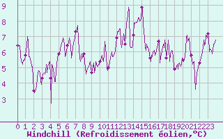 Courbe du refroidissement olien pour Cap Ferret (33)