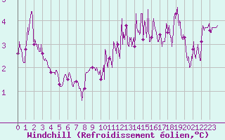 Courbe du refroidissement olien pour Bouelles (76)