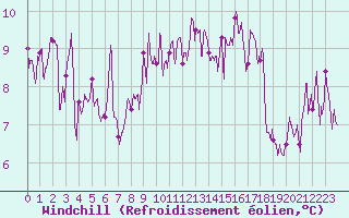 Courbe du refroidissement olien pour Mcon (71)