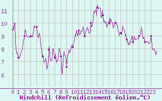 Courbe du refroidissement olien pour Cherbourg (50)