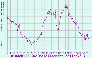 Courbe du refroidissement olien pour Colmar (68)
