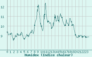 Courbe de l'humidex pour Cagnano (2B)