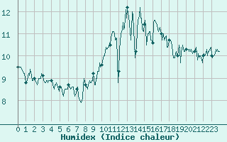 Courbe de l'humidex pour Ploudalmezeau (29)