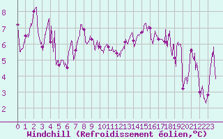 Courbe du refroidissement olien pour Luxeuil (70)