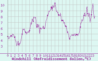 Courbe du refroidissement olien pour Ile Rousse (2B)