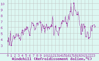 Courbe du refroidissement olien pour Le Mas (06)