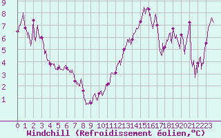 Courbe du refroidissement olien pour Marignane (13)