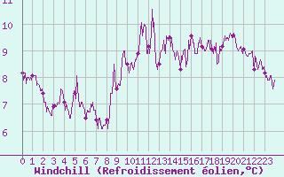 Courbe du refroidissement olien pour Ile de Groix (56)
