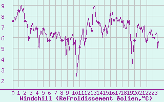 Courbe du refroidissement olien pour Lorient (56)