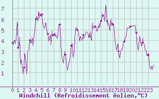 Courbe du refroidissement olien pour Santo Pietro Di Tenda (2B)