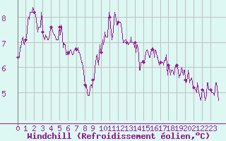 Courbe du refroidissement olien pour Aurillac (15)