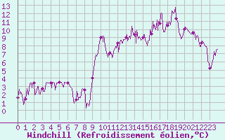 Courbe du refroidissement olien pour Le Tour (74)