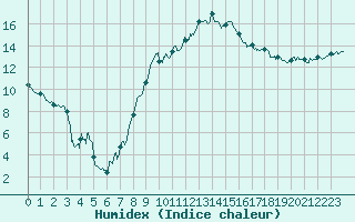 Courbe de l'humidex pour Marignane (13)