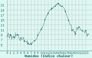 Courbe de l'humidex pour Agen (47)