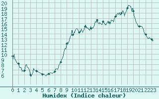 Courbe de l'humidex pour Salignac-Eyvigues (24)