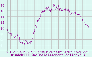 Courbe du refroidissement olien pour Lorient (56)