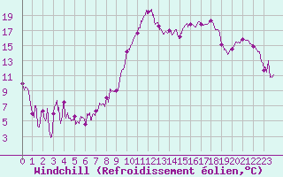 Courbe du refroidissement olien pour Troyes (10)