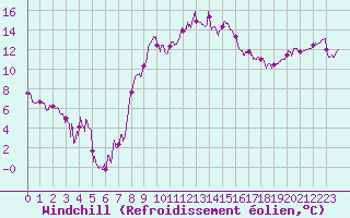 Courbe du refroidissement olien pour Marignane (13)